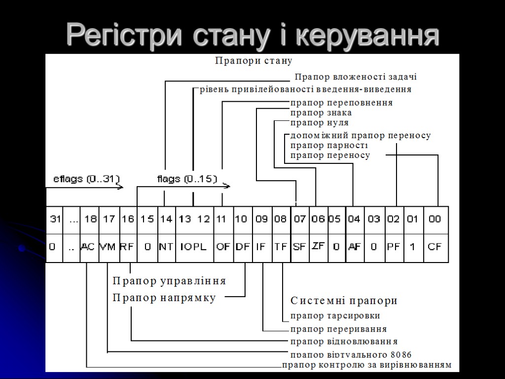 Регістри стану і керування